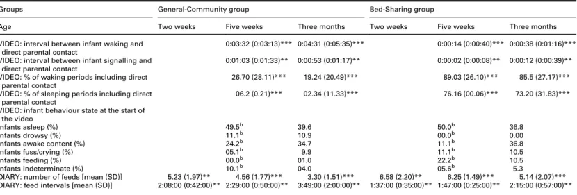 Table 3 Comparison of the groups on video and diary measures of night-time parenting and infant behaviour at two weeks, ﬁve weeks and three months of age a