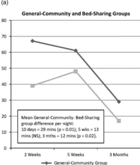 Figure 1 Diary-measured total minutes of infant distress (crying + fussing) per night (7pm –7am) at each age in the groups and General-Community subgroups: (a) General-Community and Bed-Sharing groups; (b) General-Community response delay subgroups; (c) Ge
