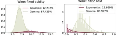 Figure 3: (a) Mean test log-likelihood on synthetic data w.r.t. the ground truth. (b) Distributions of the mean cosine similaritybetween true and retrieved uncertainty weights over likelihood models (top) and statistical types (bottom)