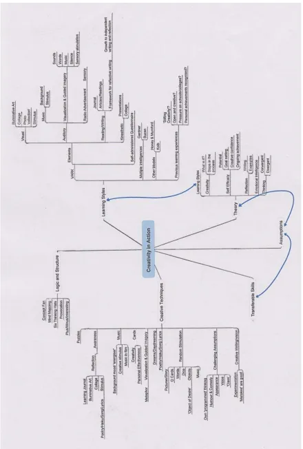 Figure 1.1: Creativity in Action: mind map of topics 