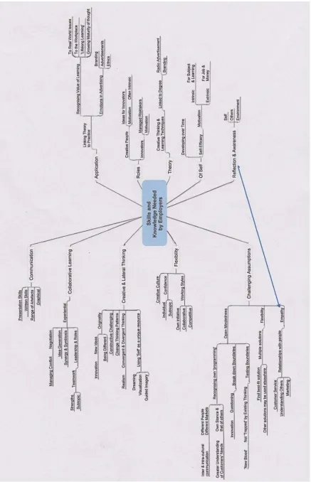 Figure 1.2: Creativity in Action: mind map of transferable skills 
