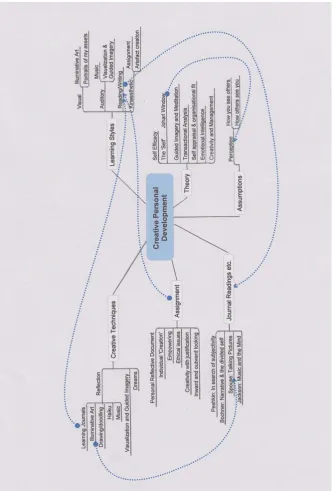 Figure 1.3: Creative Personal Development: mind map of topics 