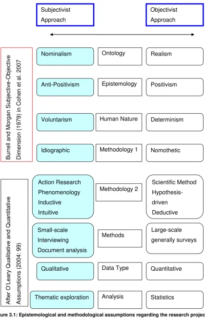 Figure 3.1: Epistemological and methodological assumptions regarding the research project 
