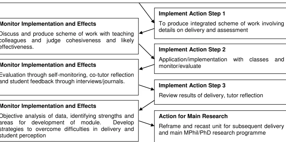 Figure 3.2: Research Phase One – Preparation for and implementation of pilot study 