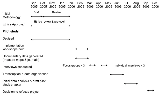 Figure 3.3: Research timeline – initial methodology and pilot study 