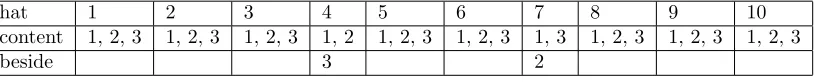 Figure 2: The hat contents for the AI at the end of a game.
