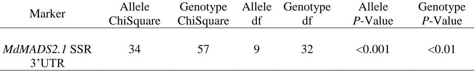 Table 2 Comparison of allele and genotype distributions between the soft and firm 