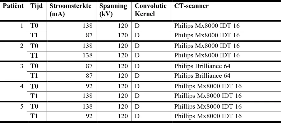 Tabel 1: Geïncludeerde ruwe CT-scans  automatische methode. 