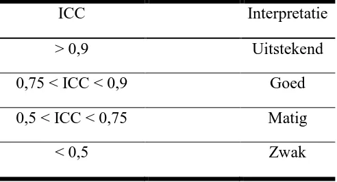 Tabel 4: Intraclass Correlation Coefficient (ICC) en interpretatie (42)  