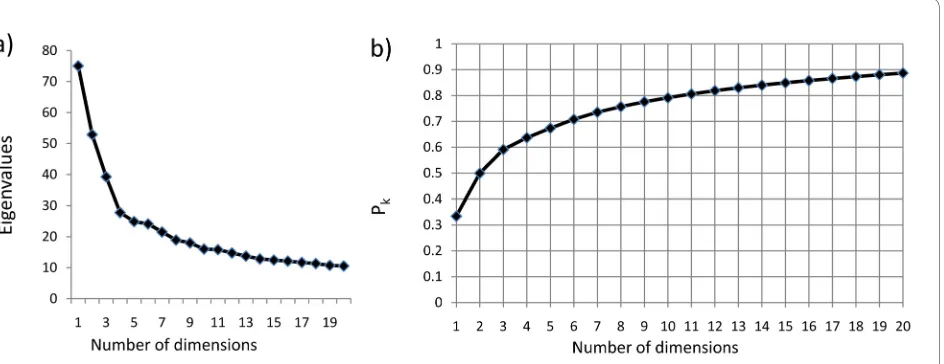 Figure 6 Chosing the dimensionality of MDSdescribed in the text. a) A plot of the first twenty Eigenvalues as calculated by the mdscale package