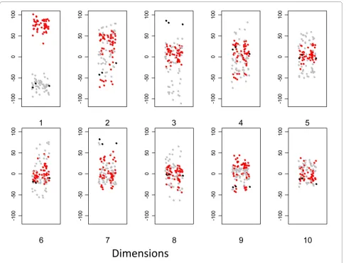 Figure 7 MDS representation of first set of arrays. In each plot, the y axis represents the MDS score; a small x axis value is randomly introduced for each point in order to minimise overlap