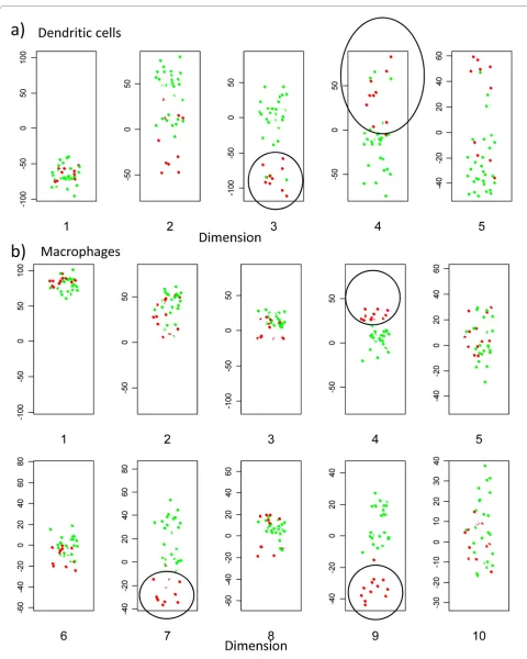 Figure 8 MDS representation of first set of arrays. As for fig 7, but coloured according to stimulus