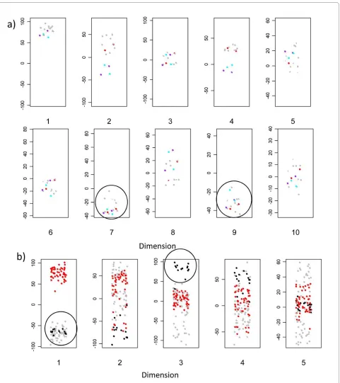 Figure 9 Analysis of additional samplesmacrophage samples (grey). . a) Macrophage replicates