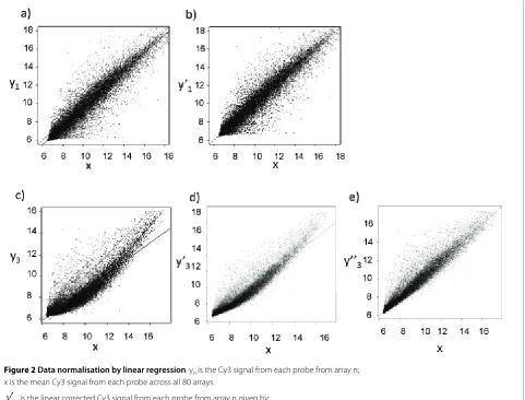 Figure 2 Data normalisation by linear regression. yn is the Cy3 signal from each probe from array n;