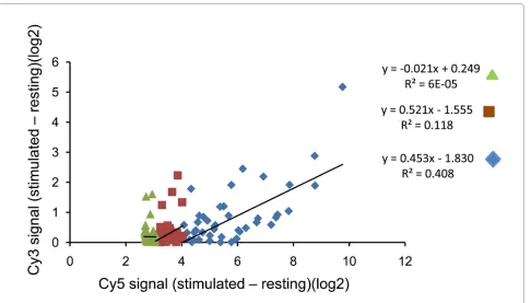 Figure 3 Interference between Cy3 and Cy5 sample signal. Loess normalised log2 data obtained from a sample of RNA from unstimulated mac-rophages was subtracted from data from a sample of RNA from macrophages stimulated with IFNβ