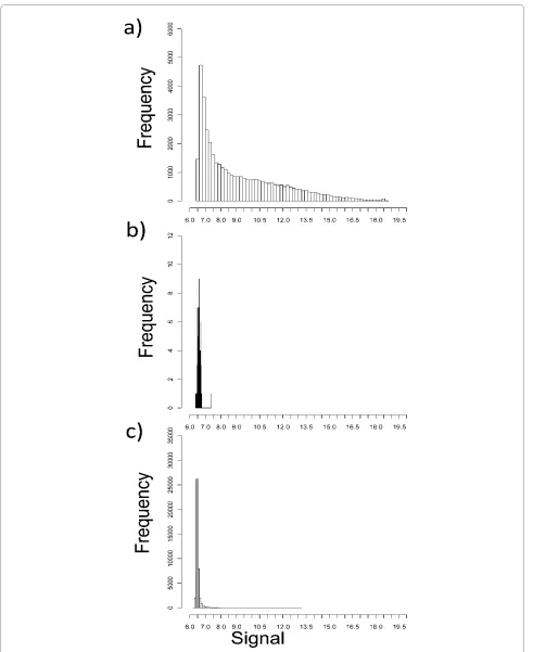 Figure 4 Log signal frequency distributionssentative macrophage array. b) Frequency distribution of the Loess normalised log Cy5 signal from the "background" probe (labelled (-)3 × SLv1) for 
