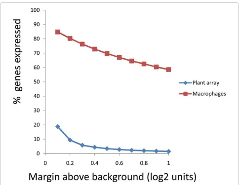 Figure 5 Estimate of number of expressed genes in one representative macrophage samplethe signal to the signal from the background probe plus a variable threshold (as plotted along the x-axis)