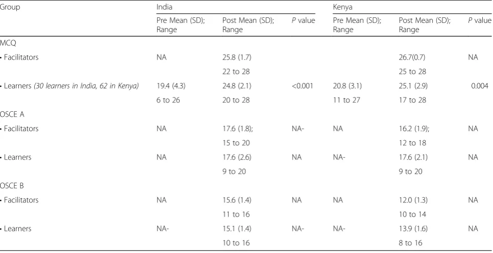 Table 4 Knowledge, skill and performance assessment