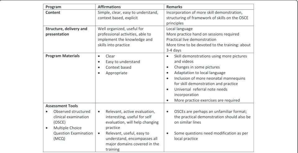 Fig. 2 Main points from the focus group discussion with facilitators and the course evaluation