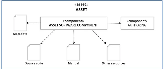 Figure 1. Conceptual layout of a RAGE Asset 