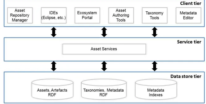 Figure 2. Asset Repository Architecture 