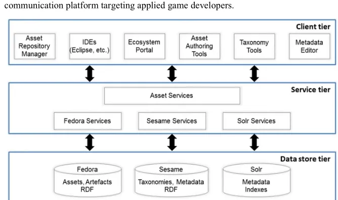 Figure 3. Asset Repository Architecture – Implementation 