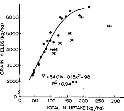 FIG. 1. Relationships of relative grain yield, protein concen-tration, and percentage plump kernels to available N.(Parentheses show points where barley did not have accept-able malting quality parameters.)