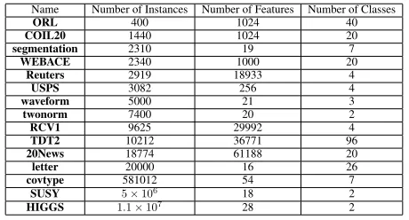Table 1: Dataset Description
