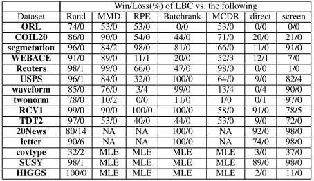 Table 2: Total running time (in seconds) of ﬁve compared methods along with accelerating ratio of LBC against the other four.NA represents the method fails to provide with a result after running for several days, and MLE indicates that the method runsout of memory.