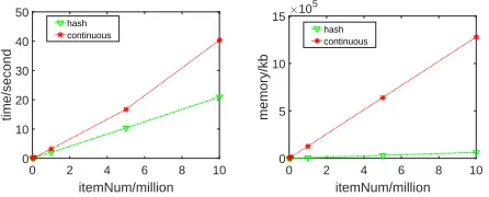 Figure 1: (a):The statistics of interval of random variables using the Normal Gumbel-softmax method with different values ofσ