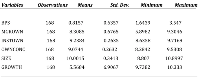 Table 1: Summary of Descriptive Statistics of the Variables 