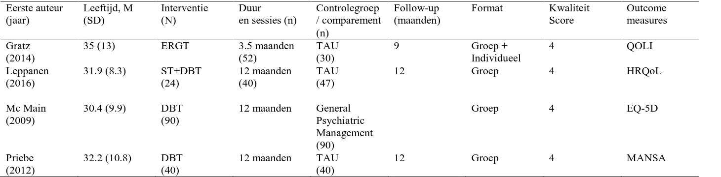 Tabel 4 Kenmerken van de geïncludeerde studies. 