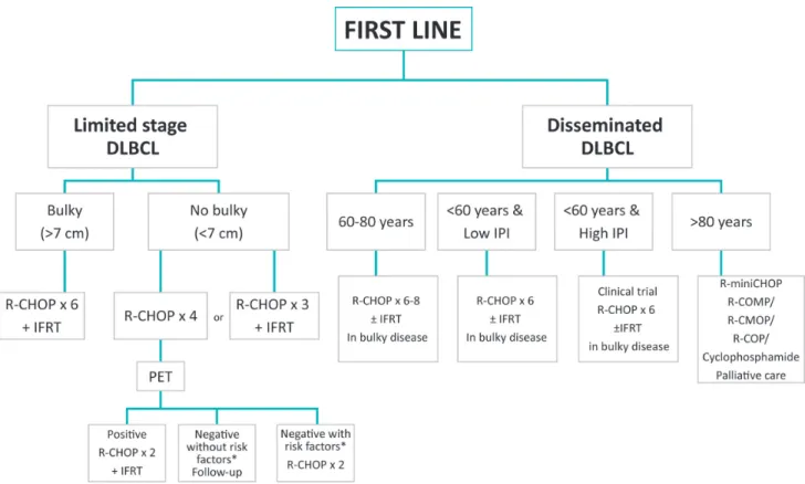 Figure 2: First line therapy. * Risk factors: High LDH level, Ann Arbor stage II, ECOG PS &gt; 0, Age &gt; 60 years