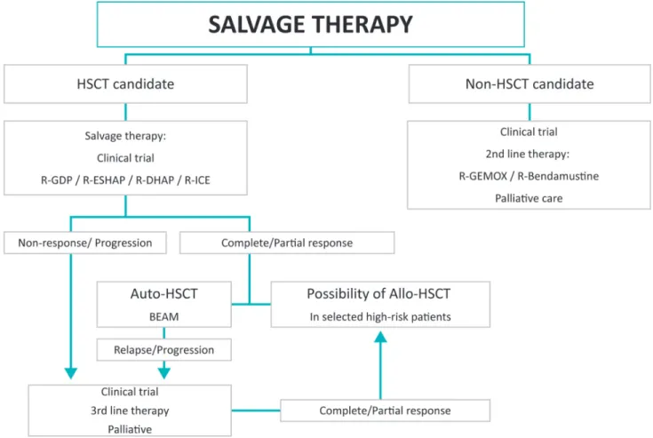 Figure 3: Salvage therapy.  BEAM: carmustine, etoposide, cytarabine, melphalan; HSCT: hematopoietic stem cell transplantation;  R-DHAP: rituximab, dexamethasone, cytarabine, cisplatin; R-ESHAP: rituximab, etoposide, methylprednisolone; cytarabine; cisplati