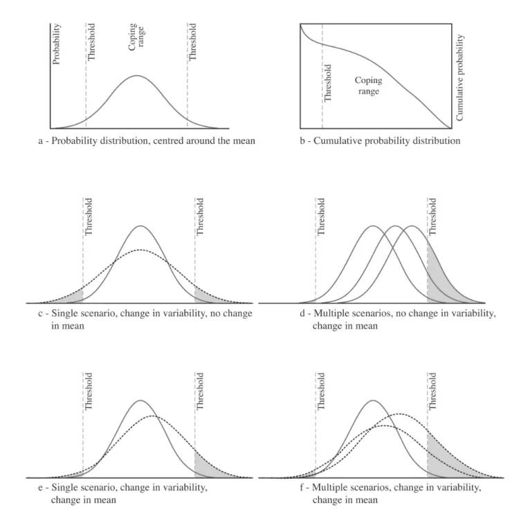 Figure 5-6: Constructions of different types of probabilities changing mean and variance, shown with thresholds/risk criteria to demonstrate how different representations of probability in scenario construction can be used to estimate change in risk.