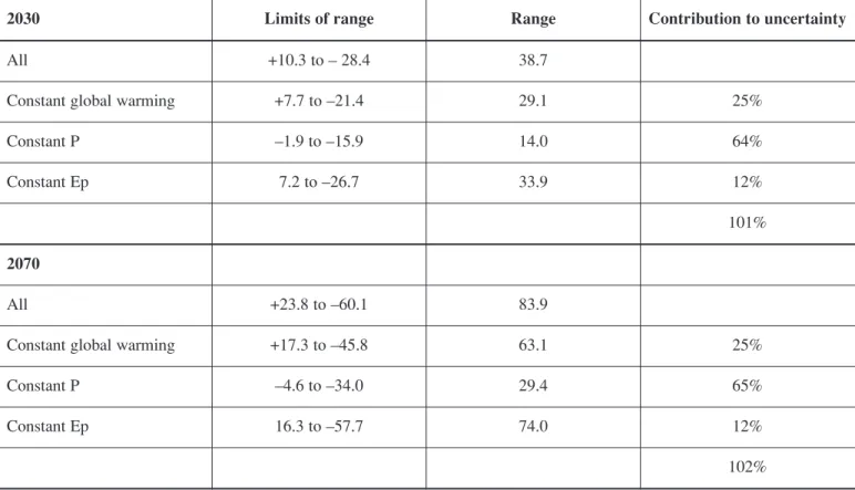 Figure A-5-1-2 shows the results as they affect the probability distribution of changes to mean annual Burrendong storage in 2030
