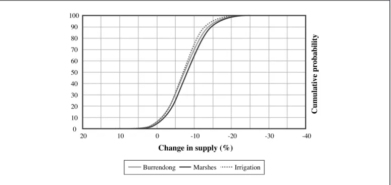 Figure A-5-1-1: Probability distribution for changes to mean annual Burrendong Dam storage, Macquarie Marsh inflows and irrigation allocations, based on Monte Carlo sampling of input ranges of global warming, δP and δEp in 2030.