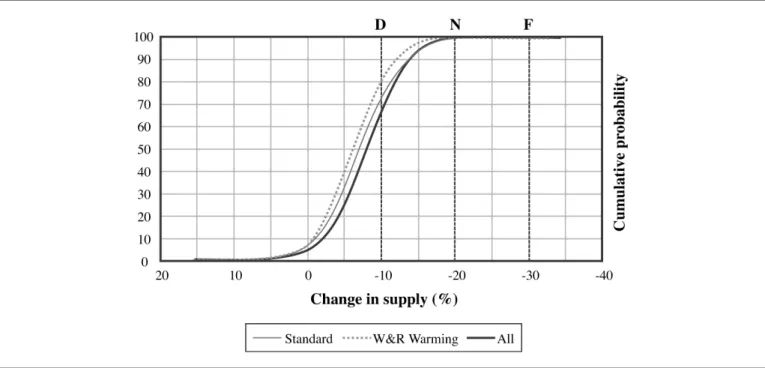 Figure A-5-1-3: Impact of uniform sampling, non-linear sampling of global warming (Wigley and Raper, 2001) and non-linear sampling of rainfall change (All) on the probability distribution for changes to mean annual Burrendong storage in 2030.