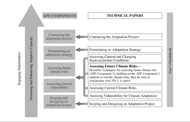 Figure 5-1: Technical Paper 5 supports Components 2 and 3 of the Adaptation Policy Framework