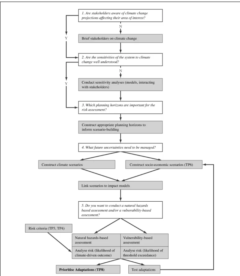 Figure 5-3: Flow chart for assessing future climate risks (as described in this chapter)