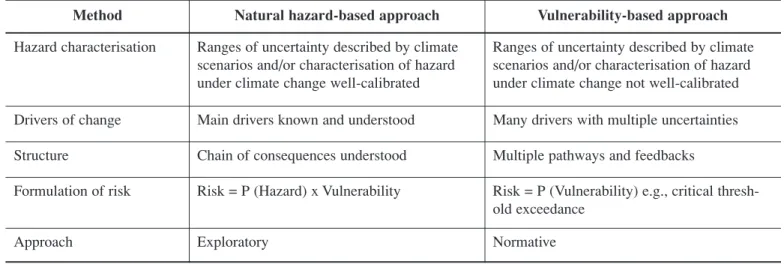 Table 5-1: Checklist to determine the efficacy of using the natural hazard- and vulnerability-based approaches  in an assessment