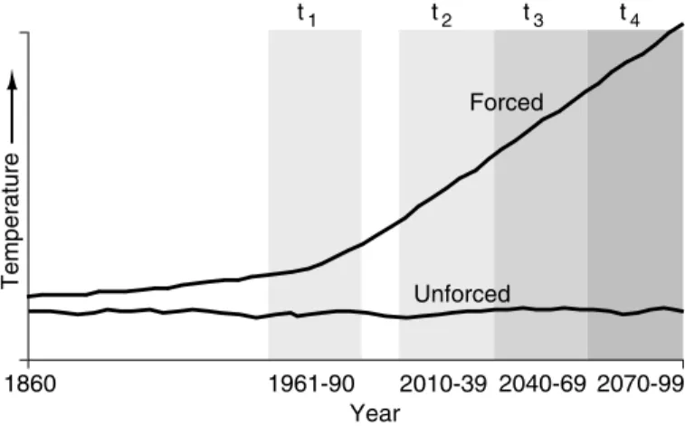 Figure 13.4: A schematic representation of different simulations and periods in a coupled AOGCM climate change experiment that may be used in the definition of modelled climate change