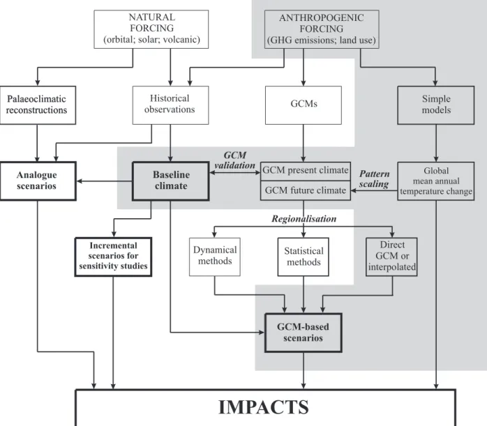 Figure 13.3: Some alternative data sources and procedures for constructing climate scenarios for use in impact assessment