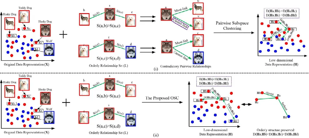 Figure 1: The comparison of existing pairwise subspace clustering methods and the proposed OSC for ﬁnding representationsin low-dimensional spaces