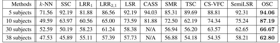 Table 1: Clustering accuracies (%) on Extended Yale B