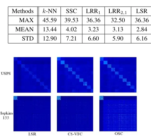Table 4: Clustering errors (%) on Hopkins 155