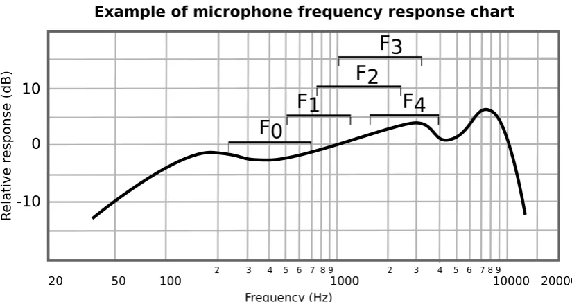 Figure A1. Example of microphone response chart: Infant cry region of interests for extraction ofthe fundamentals and the ﬁrst four formants are highlighted