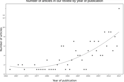 Figure 1. Number of articles per year of publication that succeeded our screening and met our inclusioncriteria: Regression was evaluated using a 2nd-degree least square polynomial ﬁt.