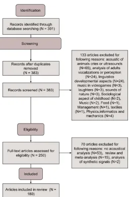 Figure 2. Article inclusion ﬂow diagram (adapted from preferred reporting items for systematicreviews and meta-analyses (PRISMA) [  19]).