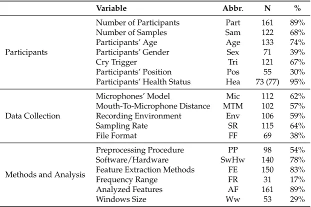 Table 1. Percentage of presence for each investigated variable (N = 180, where not differently stated).